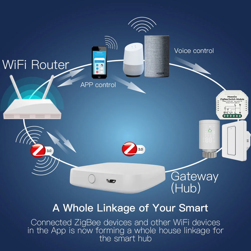 Yalova Zigbee/Z-Wave Altyapı Hizmeti